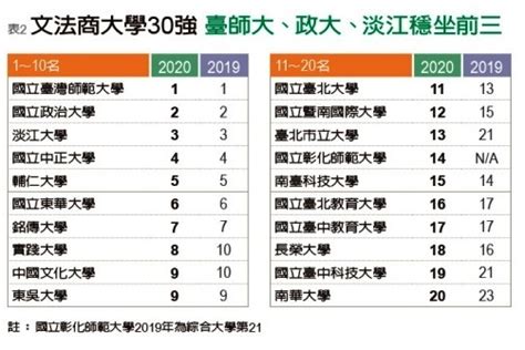 頂大 有哪些|《遠見》最佳大學排行榜：頂大竄黑馬、國立科大獨霸。